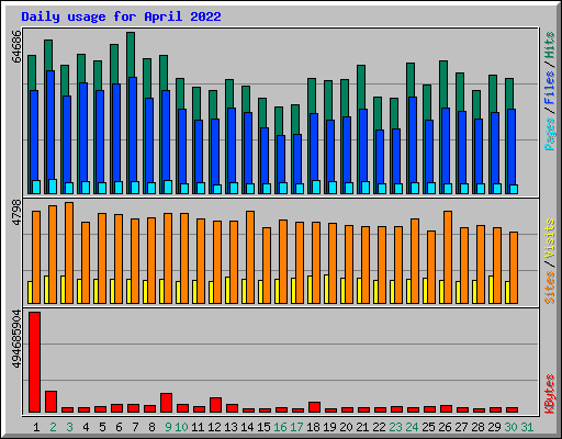 Daily usage for April 2022