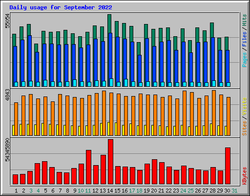 Daily usage for September 2022