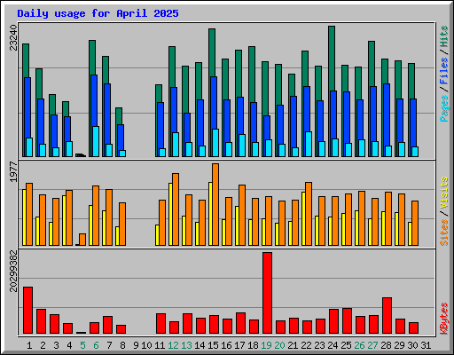 Daily usage for April 2025