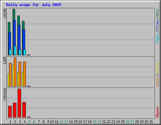 Daily usage for July 2025