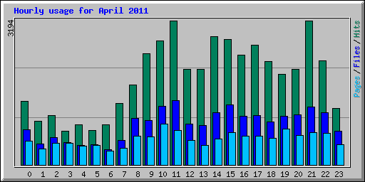 Hourly usage for April 2011