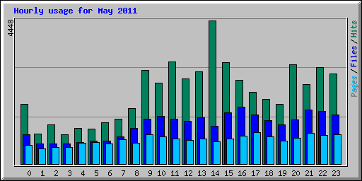 Hourly usage for May 2011