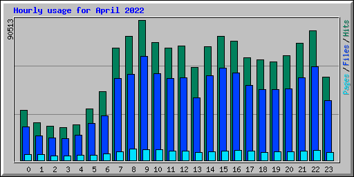 Hourly usage for April 2022