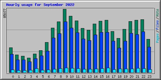 Hourly usage for September 2022