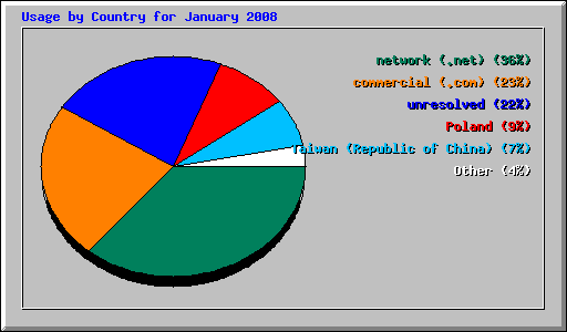 Usage by Country for January 2008