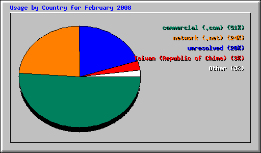 Usage by Country for February 2008