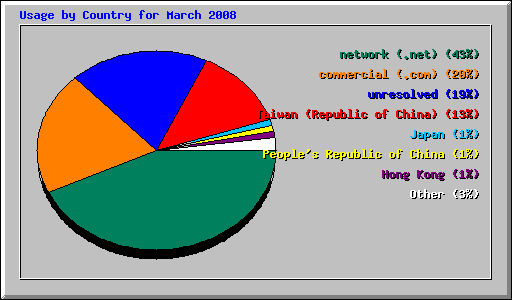 Usage by Country for March 2008