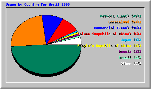 Usage by Country for April 2008