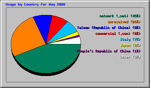 Usage by Country for May 2008