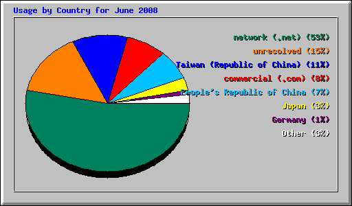 Usage by Country for June 2008