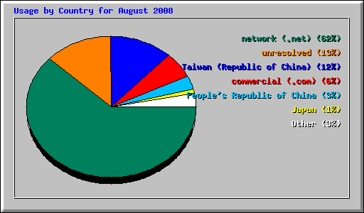 Usage by Country for August 2008