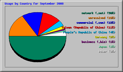 Usage by Country for September 2008