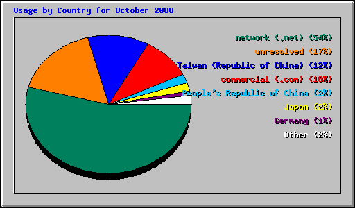 Usage by Country for October 2008