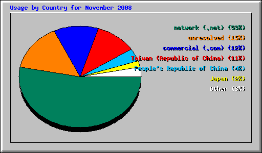 Usage by Country for November 2008