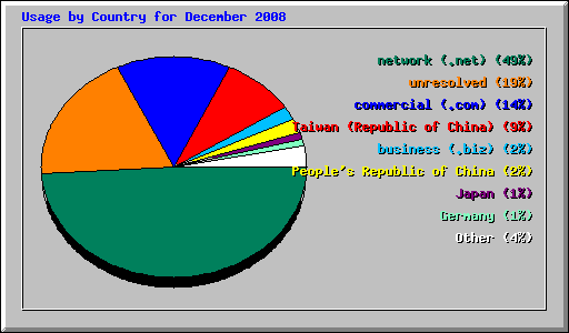 Usage by Country for December 2008