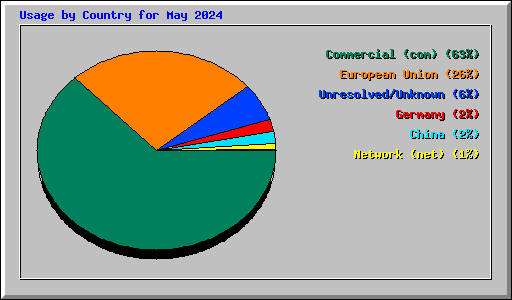 Usage by Country for May 2024