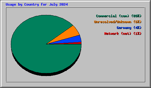 Usage by Country for July 2024