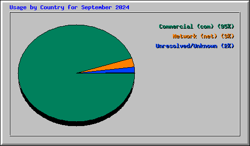 Usage by Country for September 2024