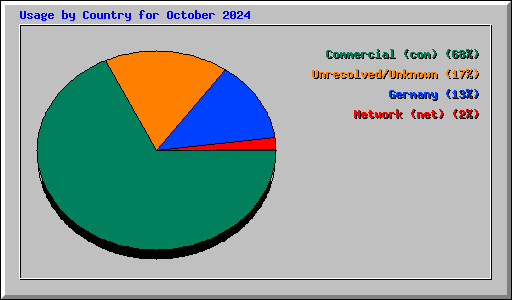 Usage by Country for October 2024