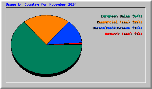 Usage by Country for November 2024