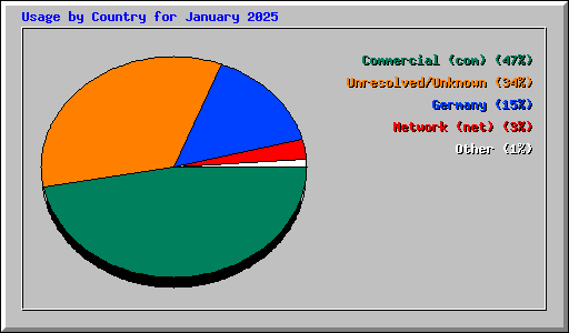 Usage by Country for January 2025