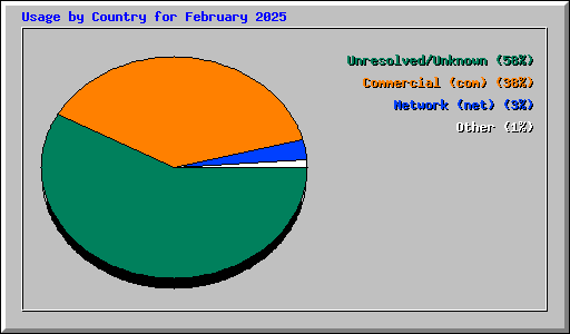 Usage by Country for February 2025