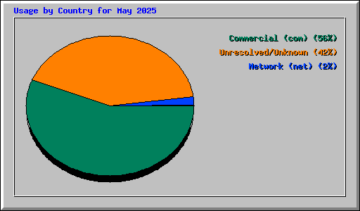 Usage by Country for May 2025