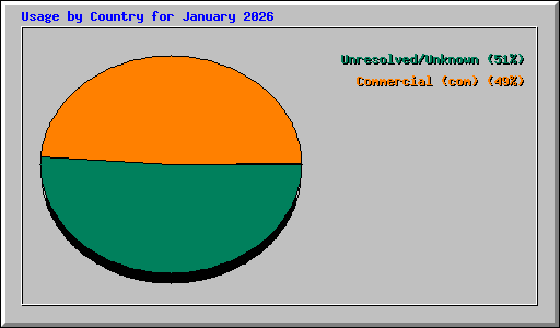 Usage by Country for January 2026