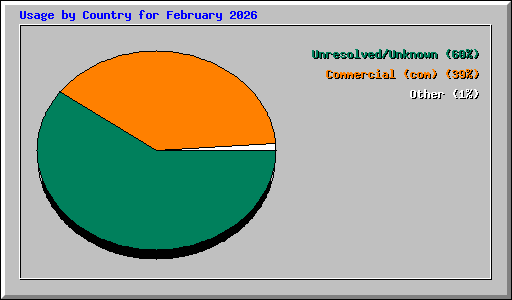 Usage by Country for February 2026