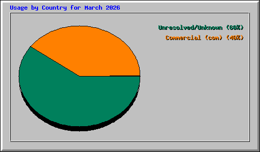 Usage by Country for March 2026