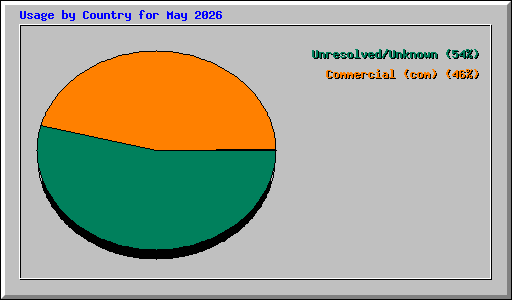 Usage by Country for May 2026