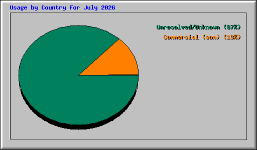 Usage by Country for July 2026