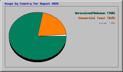 Usage by Country for August 2026