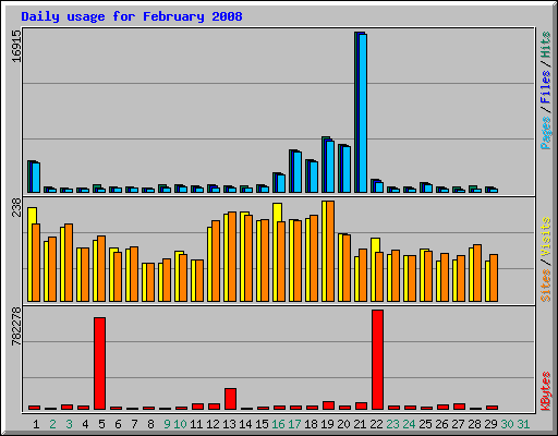 Daily usage for February 2008