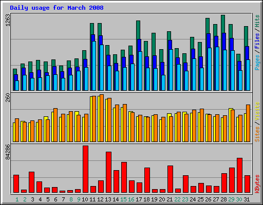 Daily usage for March 2008
