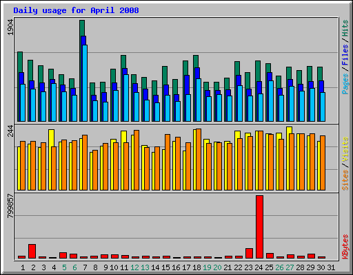 Daily usage for April 2008