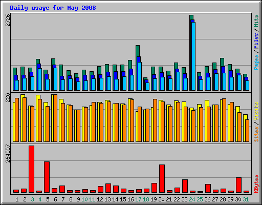 Daily usage for May 2008