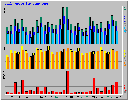 Daily usage for June 2008