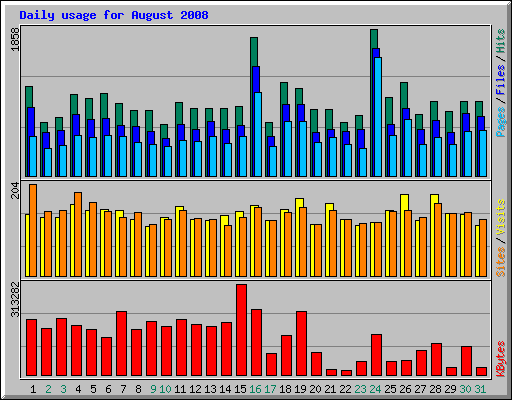 Daily usage for August 2008