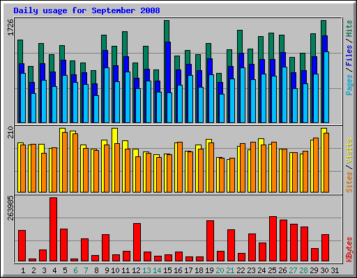 Daily usage for September 2008