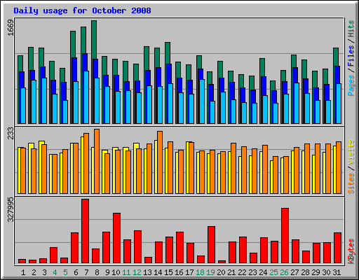 Daily usage for October 2008