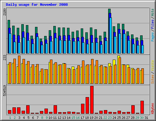 Daily usage for November 2008