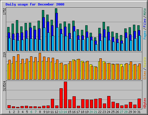 Daily usage for December 2008