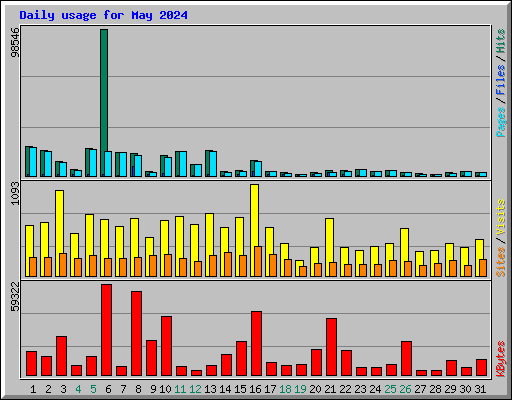 Daily usage for May 2024