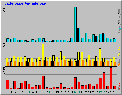 Daily usage for July 2024