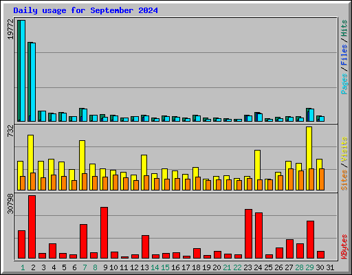 Daily usage for September 2024