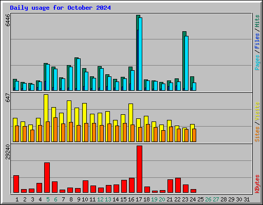 Daily usage for October 2024