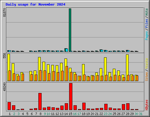 Daily usage for November 2024