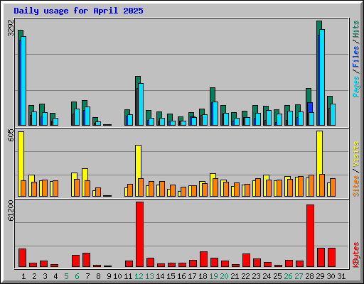Daily usage for April 2025