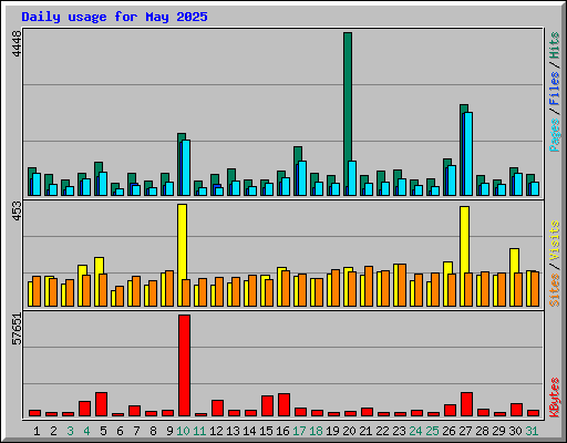 Daily usage for May 2025